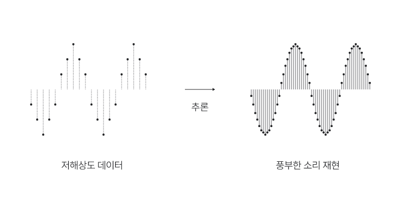FRTTS 음성 초해상도화 추론 과정