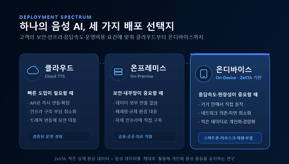 클라우드부터 온디바이스까지: 휴멜로 음성 AI(TTS)의 선택지가 넓어집니다 대표 이미지